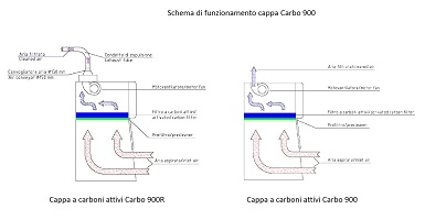 Schema di Funzionamento Carbo 900 - strumenti da laboratorio - TecnoLab