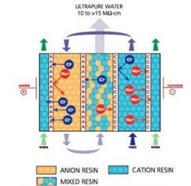 Purificazione Acqua Elettrodeionizzazione - strumenti da laboratorio - TecnoLab
