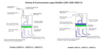 Schema di Funzionamento 1200 1500 1800 FA - strumenti da laboratorio - TecnoLab