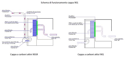 Schema di Funzionamento 901 - strumenti da laboratorio - TecnoLab