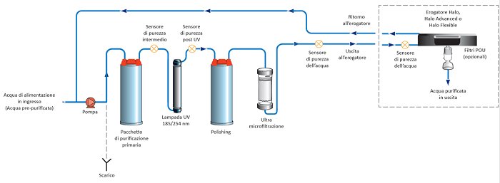 Purificazione Acqua Chorus 1 Flusso Analytical Research - strumenti da laboratorio - TecnoLab