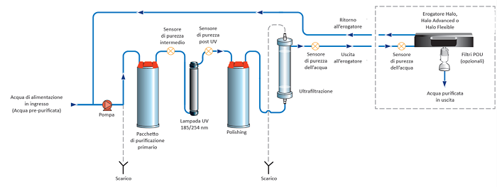 Purificazione Acqua Chorus 1 Flusso Life Science - strumenti da laboratorio - TecnoLab