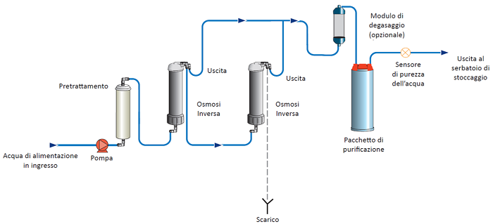 Purificazione Acqua Chorus 2 flusso - strumenti da laboratorio - TecnoLab