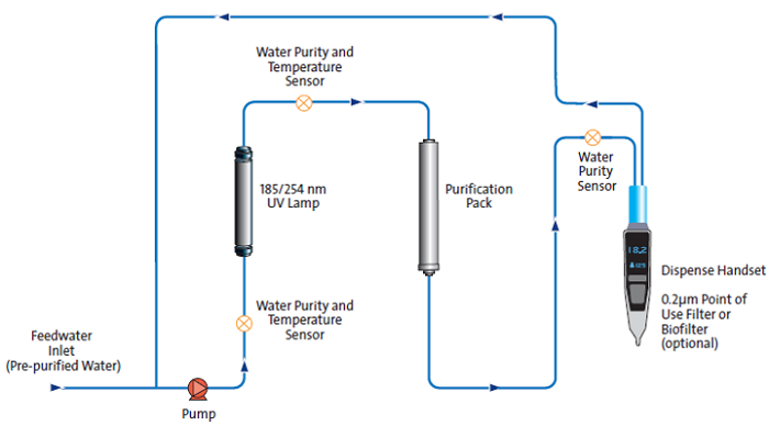 Purificazione Acqua Flex 1, 2, 3, 4 Flusso - strumenti da laboratorio - TecnoLab