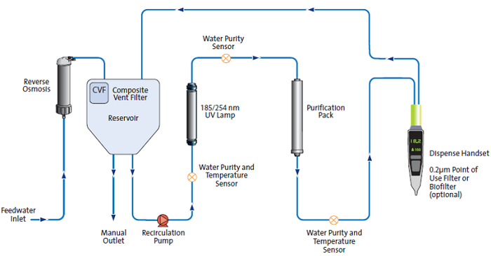 Purificazione Acqua Flex 1, 2, 3, 4 Flusso - strumenti da laboratorio - TecnoLab