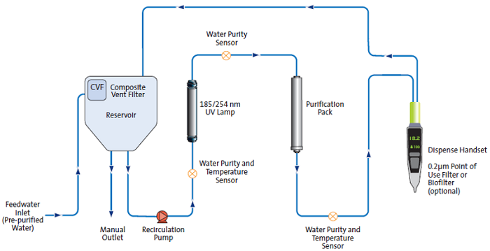 Purificazione Acqua Flex 1, 2, 3, 4 Flusso - strumenti da laboratorio - TecnoLab