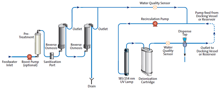 Purificazione Acqua Option Q Flusso - strumenti da laboratorio - TecnoLab