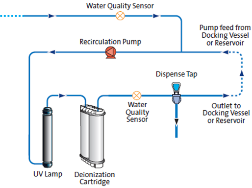 Purificazione Acqua Option R Flusso - strumenti da laboratorio - TecnoLab