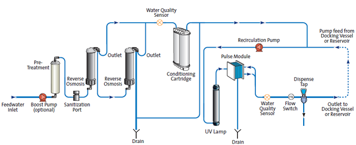 Purificazione Acqua Pulse Flusso - strumenti da laboratorio - TecnoLab